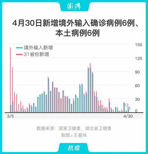 【多地新增确诊5例均为境外输入,31省区市新增确诊5例均为境外输入】