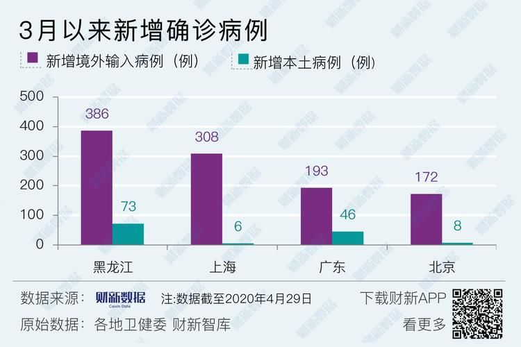 2地今日新增4例境外输入:今日新增境外输入病例