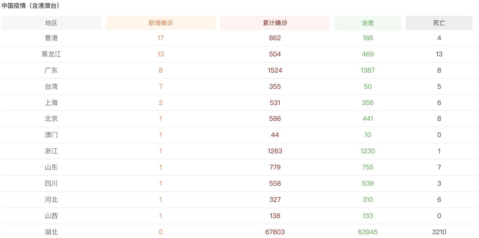 【31省市新增无症状感染者23例均在房山区_房山区几天无新增病例】
