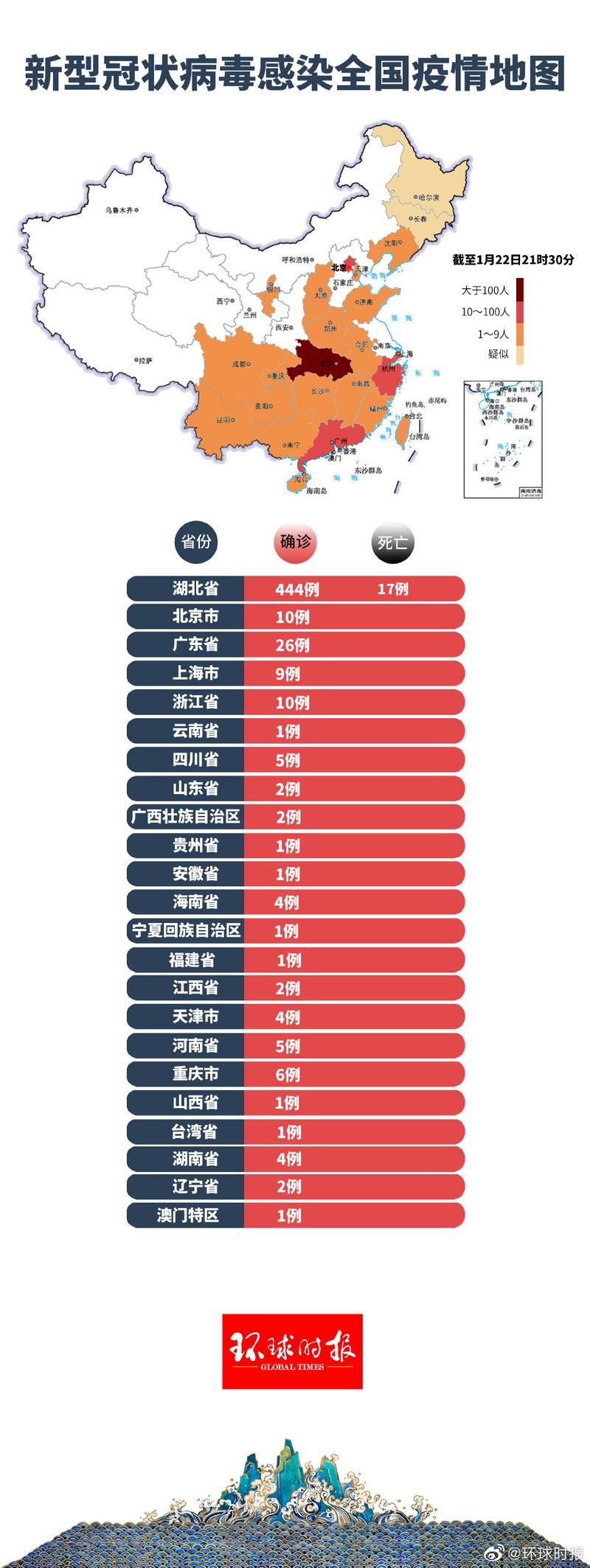 31个省份增17例重症/全国重症地区