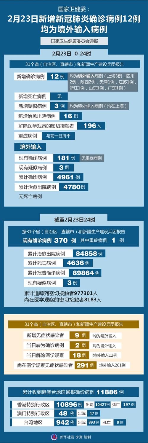 【全国新增23例境外输入涉13省市_全国新增20例境外输入】