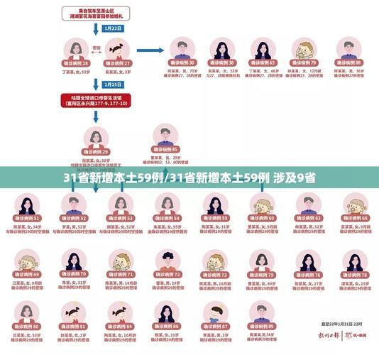 31省区市近4天新增9例重症_31省区新增49例本土5例