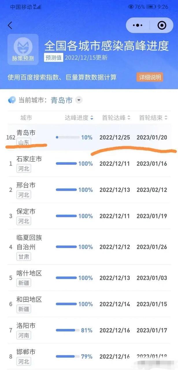 【31省区市疫情高峰感染高峰进度查询_全国疫情高峰期数据】