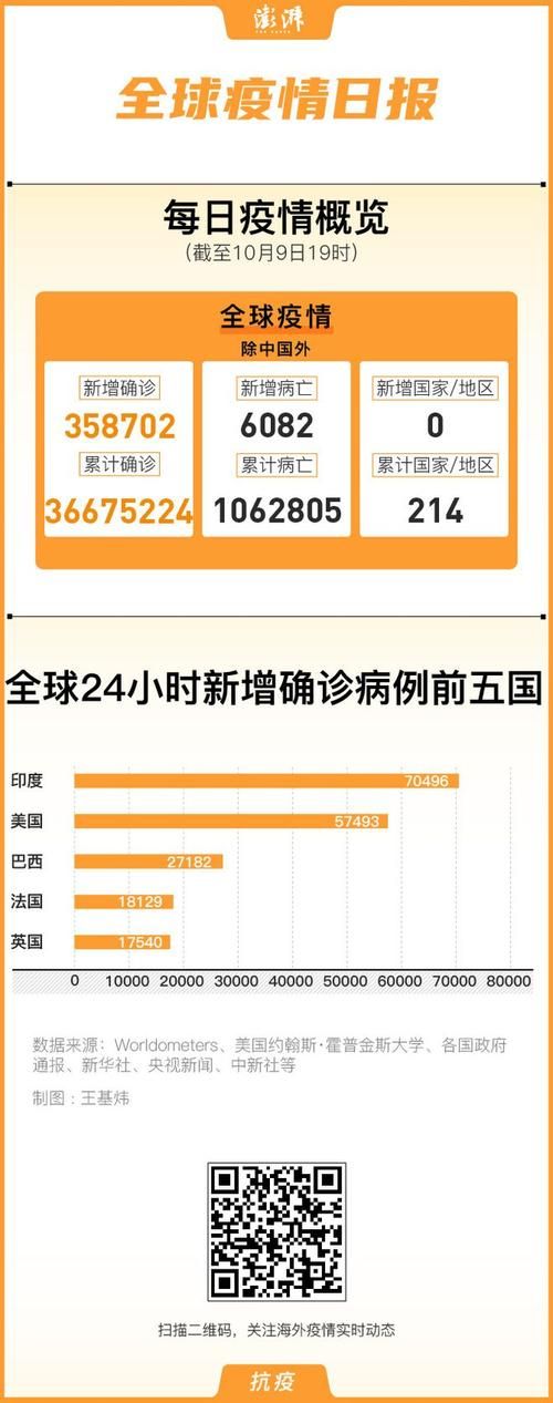 全球新增27例本土确诊涉10省市/全球新增确诊超23万例创单日新高