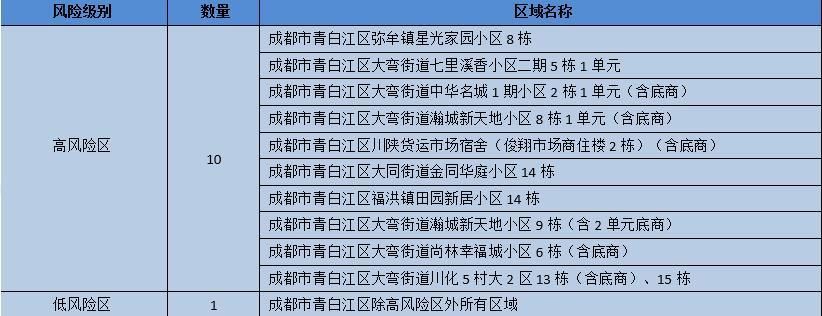 四川省成都市青白江区最新疫情情况通报/青白江防疫情况