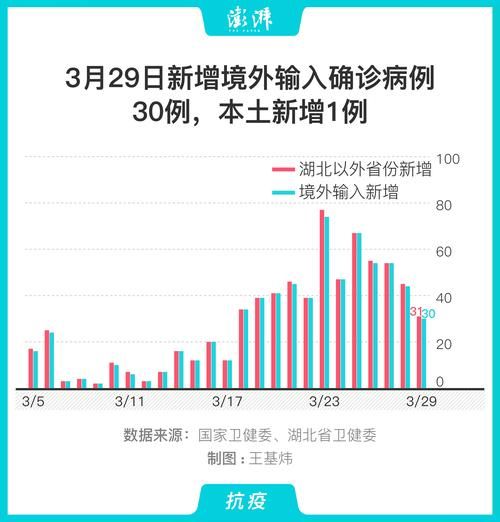 31个省份新增29例均为境外输入/31省份新增19例境外输入