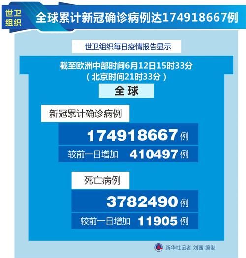 全球新增13例确诊其中本土13例:全球新增确诊多少例