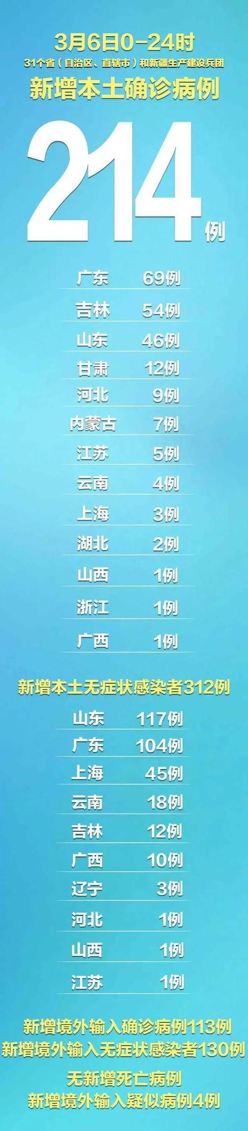 31省区市近期新增13例阳性感染者(31省区市新增本土确诊 13例)