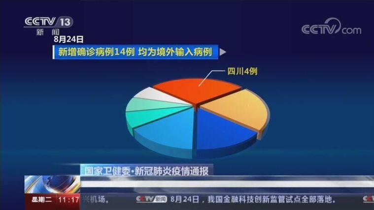 31个省份新增确诊14例均为境外输入/31省份新增14例确诊 均为境外输入