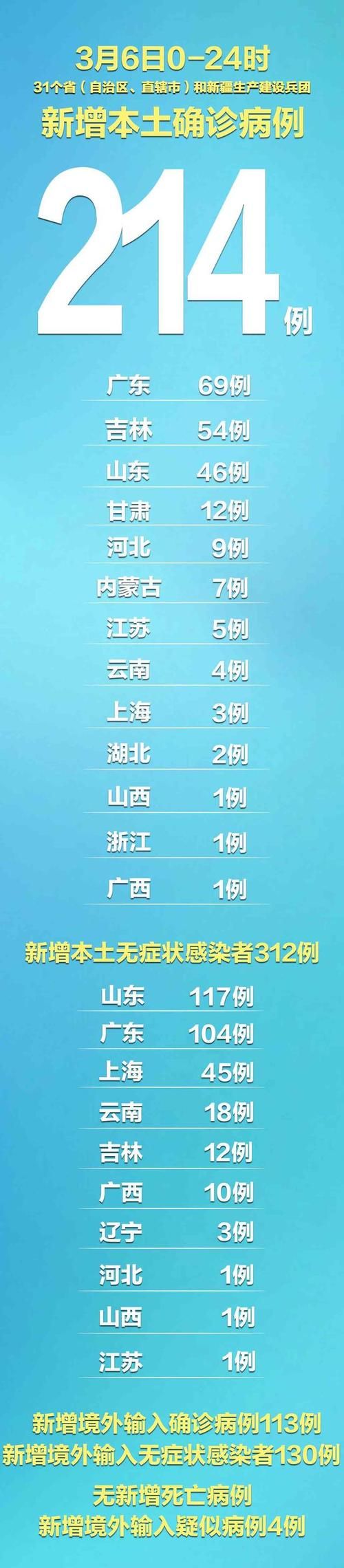 【31个省份新增14例均为境外输入_31省份新增7例均为境外输入】
