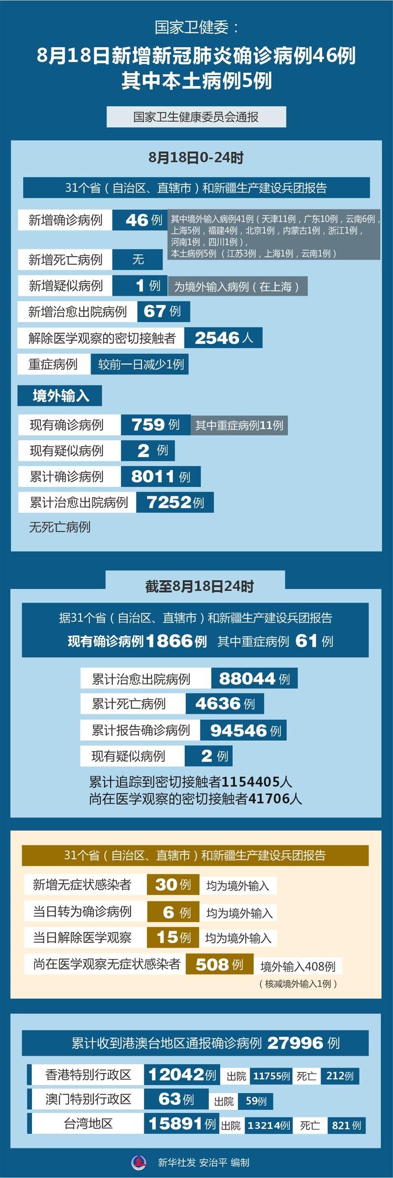 8地5月3日最新疫情数据(8月5日新冠疫情最新报告)