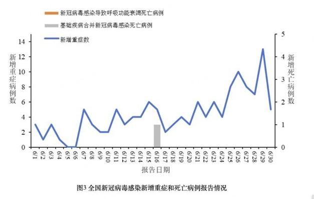全球新增7例重症涉27省(全球新增病例数)