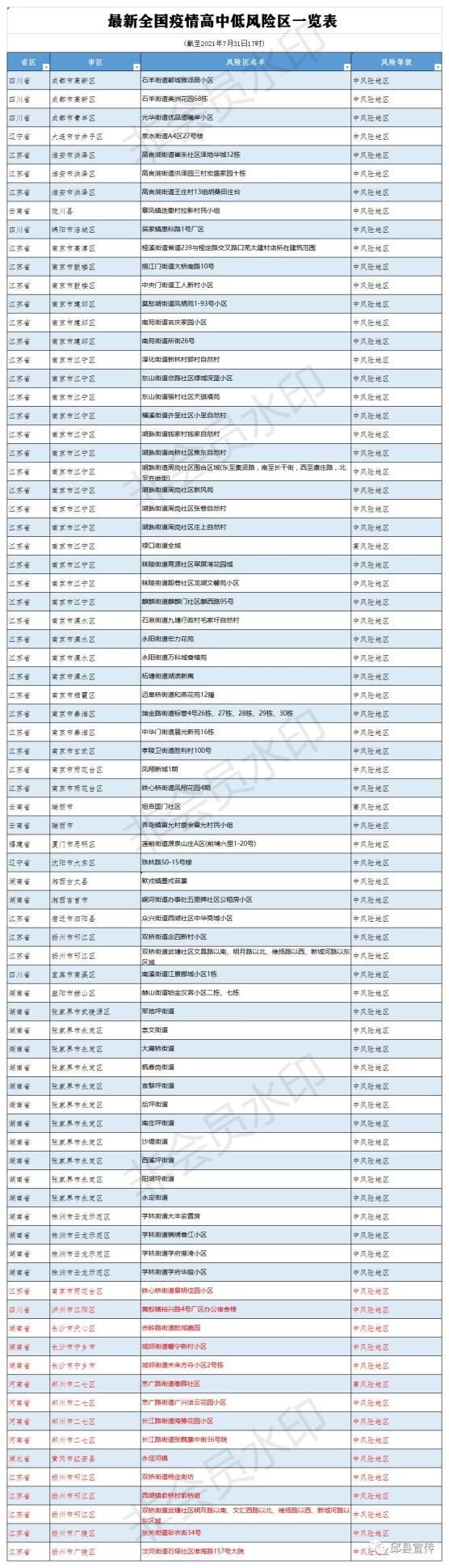 邯郸各地区疫情等级/邯郸各地区疫情等级查询