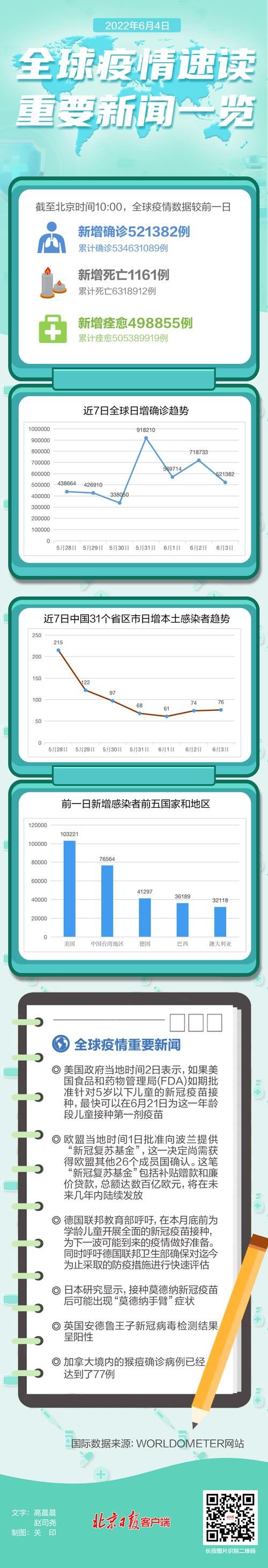 【4月18日疫情全球新增情况_4月10日疫情】