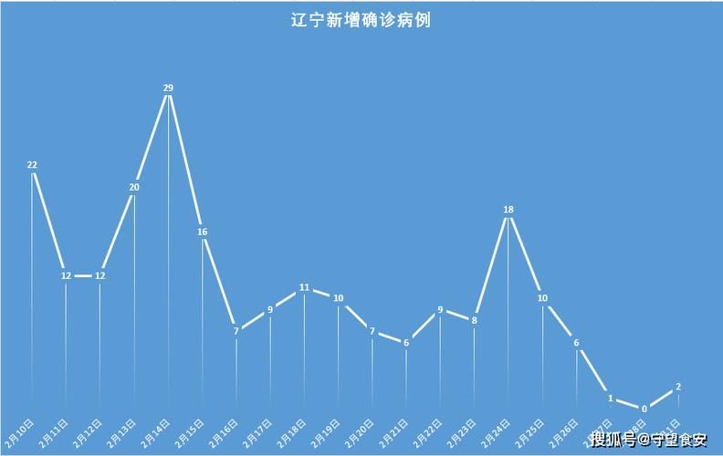 葫芦岛疫情最新消疫情况:葫芦岛新消息