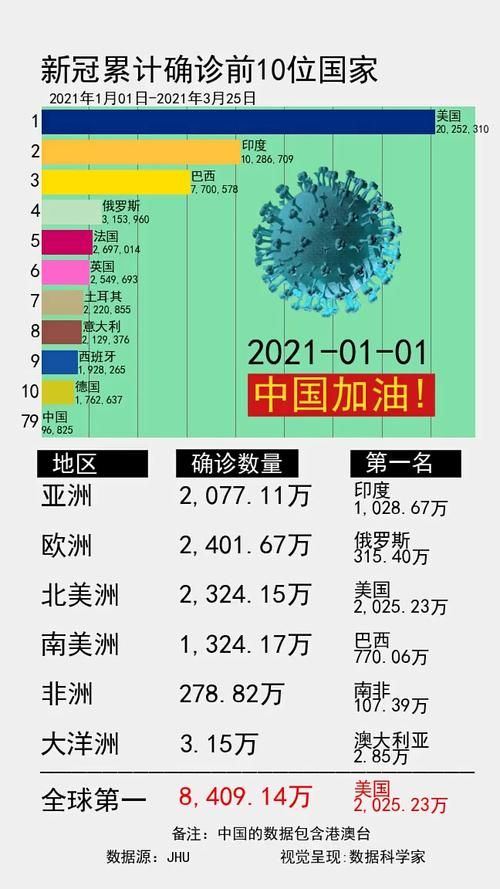 今日疫情全球新增情况/今日全世界疫情排名一览表
