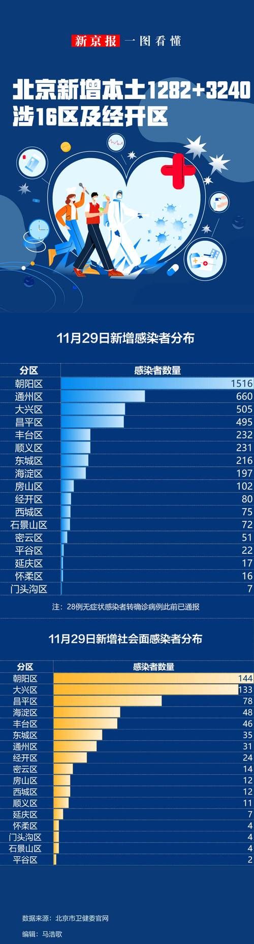 31省区市11月2日新增12例本土确诊(11月30日疫情)