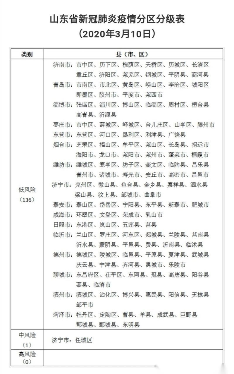 山东枣庄算是疫情风险地区吗_山东枣庄属于