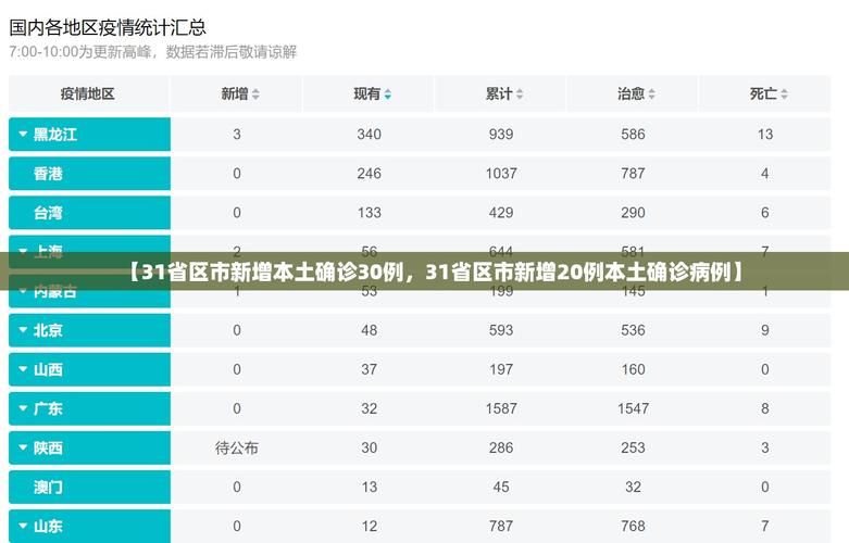 【今日疫情31省份新增情况,今日疫情最新数据】