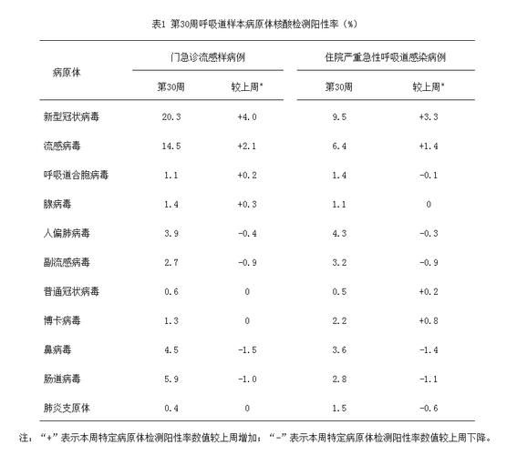 全国近期新增22例核酸阳性:全国近期新增22例核酸阳性病例
