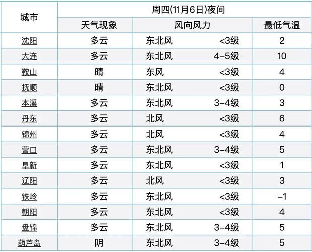 辽宁省辽阳市灯塔市近7天新增破21_辽阳市灯塔市天气情况