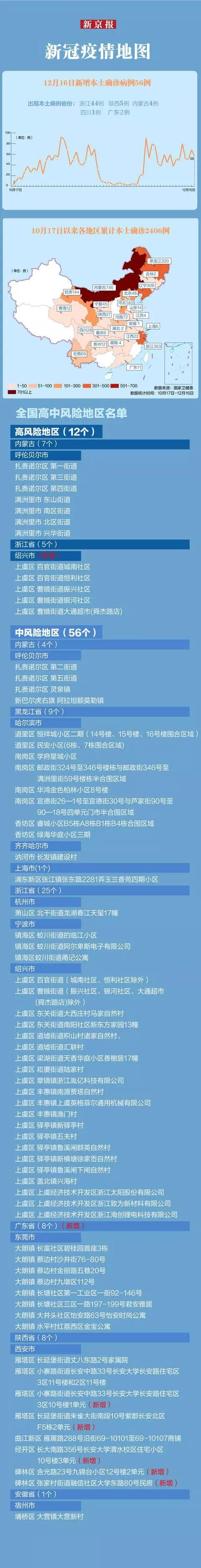 近1天疫情31个省份新增情况:31省份昨增本土54 65例