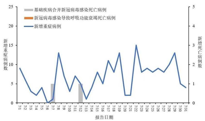7地新增7例阳性感染者及7例无症状(7月新增新冠确诊详情)