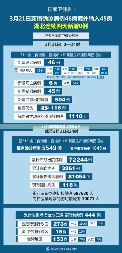 31个省份新增13例本土确诊涉17省市/31个省份新增确诊病例17例