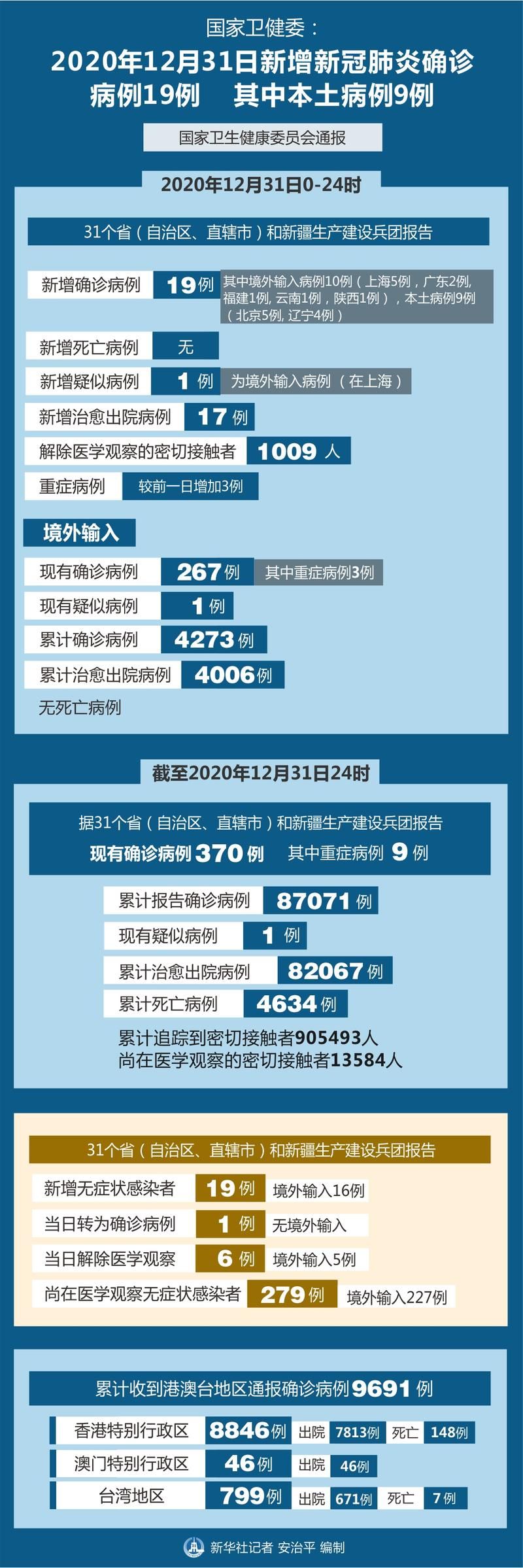 31省区市新增9例确诊其中本土10例/31省新增确诊22例 其中本土8例