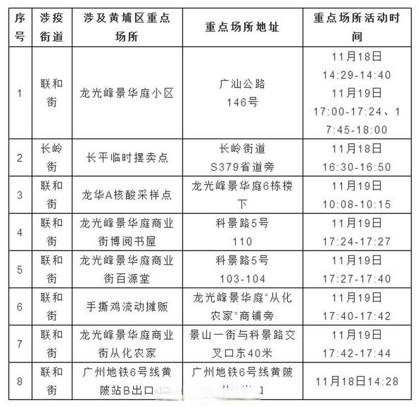 最新疫情临床黄埔区/广州市黄埔区今天