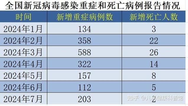 【31省市新增23例重症涉15省市,31省区市6月新增新冠重症1968例】