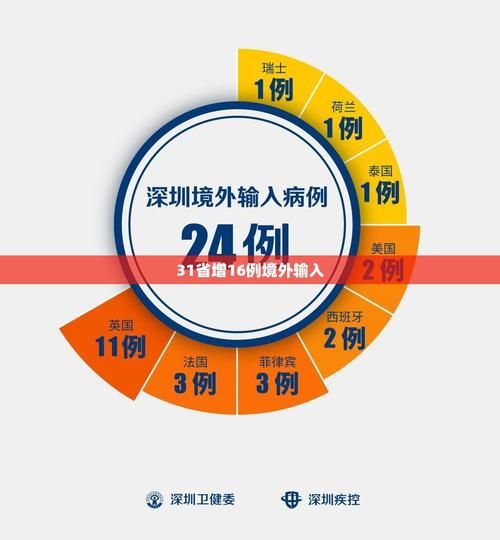 多地新增确诊26例均为境外输入/31省区市新增确诊101例 其中本土98例