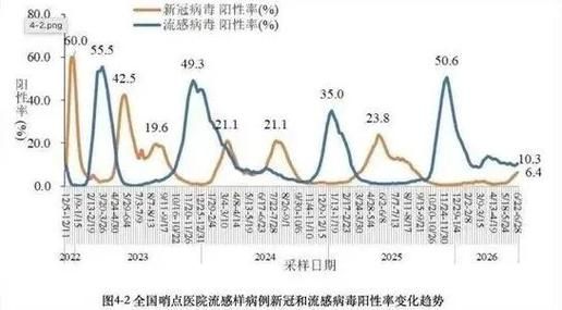 全国新增3例核酸阳性涉13省市:全国多地新冠阳性率上升