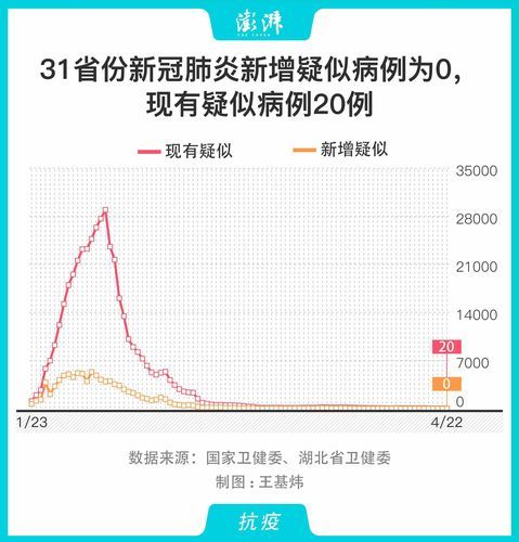 31个省份新增20例确诊其中本土10例/31省新增确诊22例 其中本土8例
