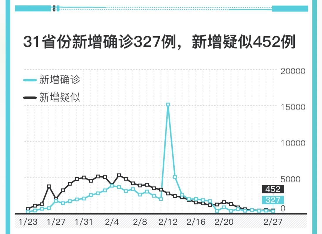 31个省份新增确诊18例含本土4例/31省新增22例确诊 本土16例