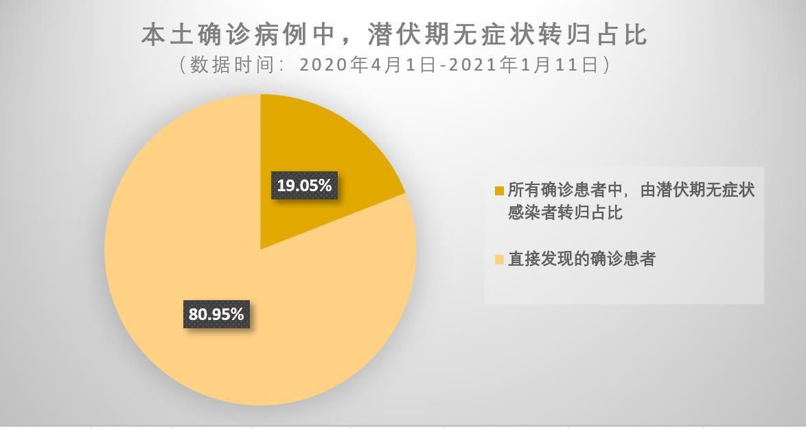 全国新增无症状感染者13例西岗区1例_31省区市新增无症状感染者161例