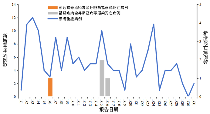 广东省肇庆市四会市近期死亡病例疫情趋势/中国广东省肇庆市四会市