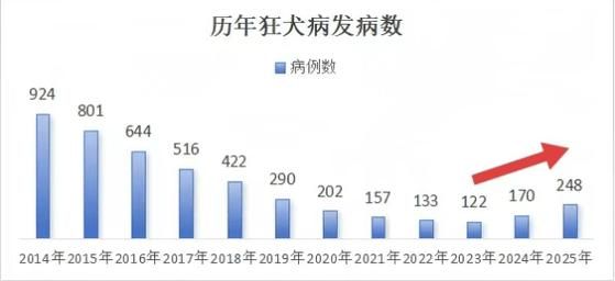 【浙江省嘉兴市各地区疫情等级_浙江省狂犬病疫情分析】