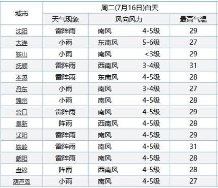 辽宁铁岭银州区疫情还在新增吗今天/铁岭银州区今天几点下雨
