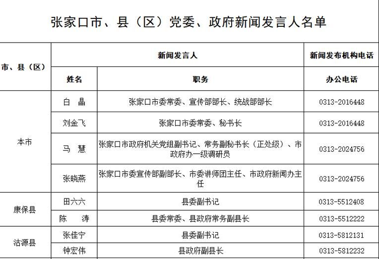 河北张家口尚义县最新通告:所有人员管控区/河北省张家口尚义县领导班子名单