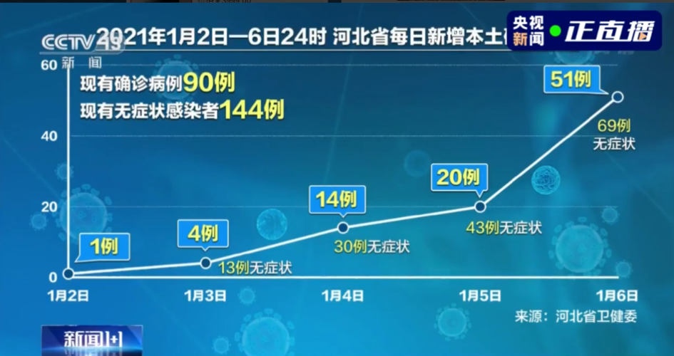 31个省份新增3例核酸阳性涉17省市/31省市新增本土104 525