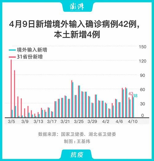 多地新增10例确诊其中本土3例:31省新增42例 本土增22例