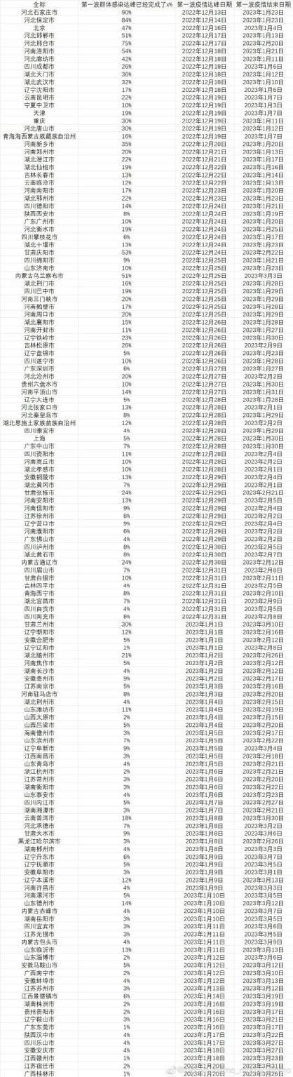31省市疫情高峰感染高峰进度查询_2020疫情感染人数统计