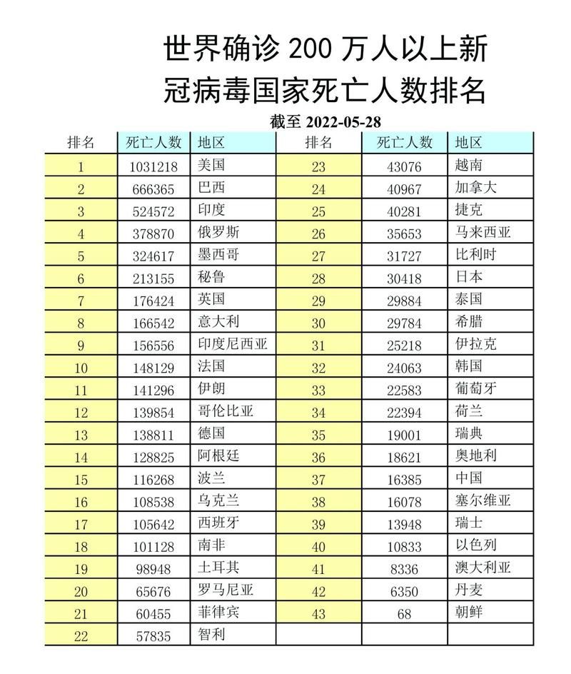 【全球增22例本土确诊,全球实验室确诊新冠死亡病例数】