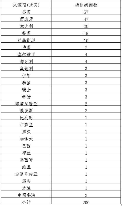 多地增23例境外输入:31省份新增25例境外输入确诊