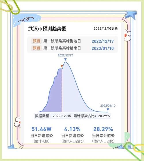 31省市疫情高峰感染高峰进度查询(中国疫情放开后感染高峰时间)