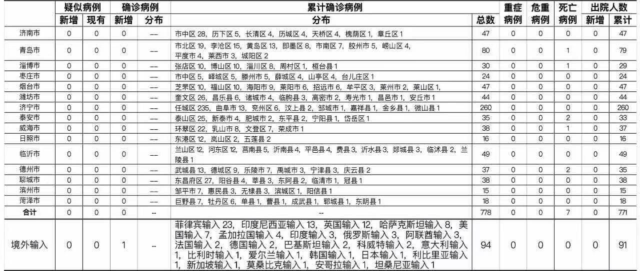 新疆维吾尔自治区阿克苏地区库车市近7天无新增死亡病例的简单介绍