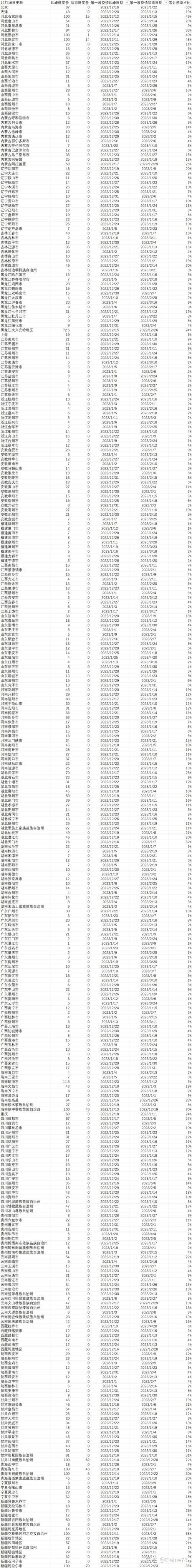 31省区市疫情高峰感染高峰进度查询/2022年全国疫情感染图