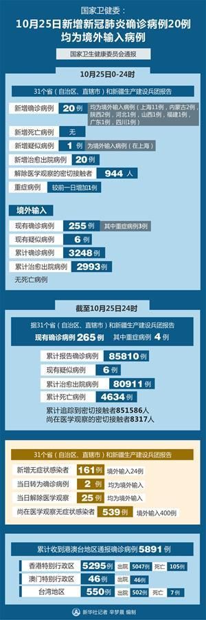 全国新增25例均为境外输入:新增境外输入病例
