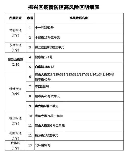 辽宁丹东振兴区今日新增本土确诊29例/辽宁丹东振兴区未来一周哪天最冷